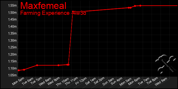 Last 31 Days Graph of Maxfemeal