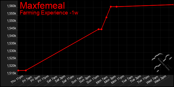Last 7 Days Graph of Maxfemeal