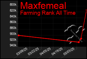 Total Graph of Maxfemeal