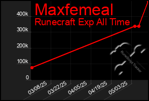 Total Graph of Maxfemeal