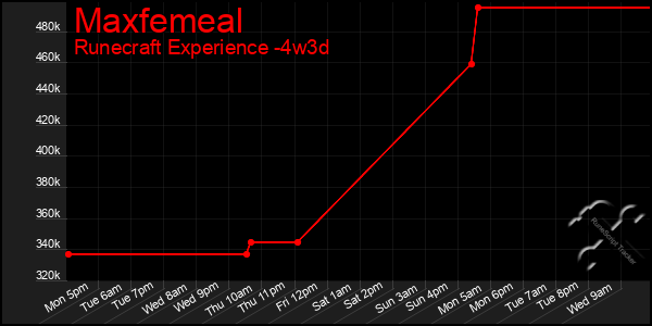 Last 31 Days Graph of Maxfemeal