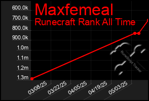 Total Graph of Maxfemeal