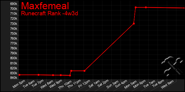 Last 31 Days Graph of Maxfemeal