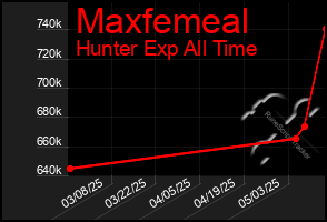 Total Graph of Maxfemeal