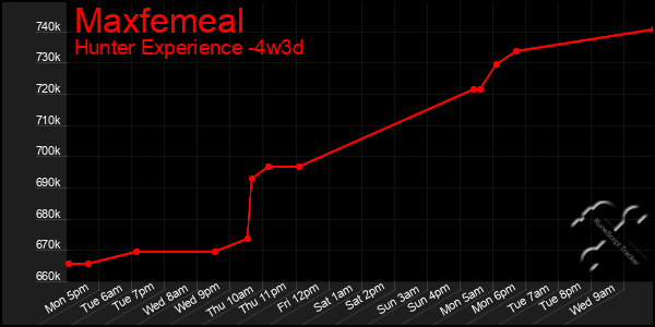 Last 31 Days Graph of Maxfemeal