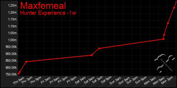 Last 7 Days Graph of Maxfemeal