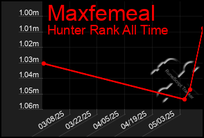 Total Graph of Maxfemeal