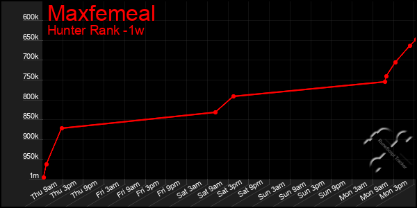 Last 7 Days Graph of Maxfemeal