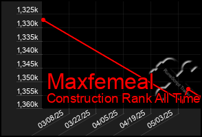 Total Graph of Maxfemeal