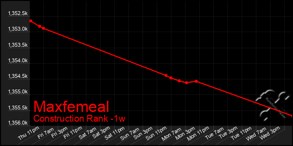 Last 7 Days Graph of Maxfemeal