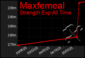 Total Graph of Maxfemeal