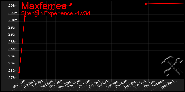 Last 31 Days Graph of Maxfemeal
