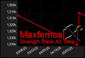 Total Graph of Maxfemeal