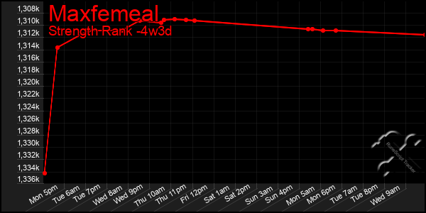 Last 31 Days Graph of Maxfemeal