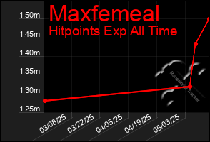 Total Graph of Maxfemeal