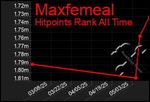 Total Graph of Maxfemeal
