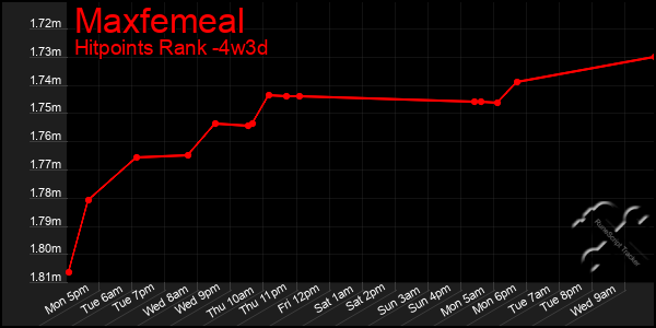 Last 31 Days Graph of Maxfemeal