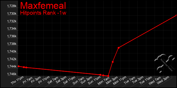 Last 7 Days Graph of Maxfemeal