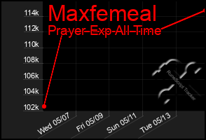 Total Graph of Maxfemeal