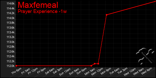 Last 7 Days Graph of Maxfemeal