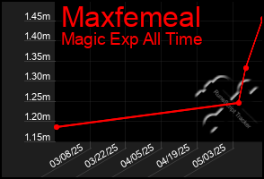 Total Graph of Maxfemeal