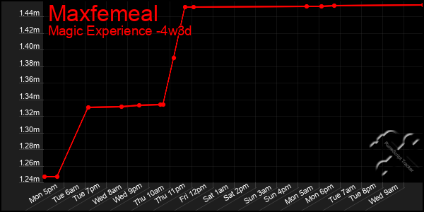 Last 31 Days Graph of Maxfemeal