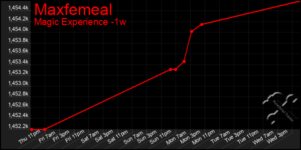 Last 7 Days Graph of Maxfemeal