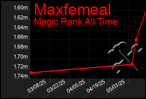 Total Graph of Maxfemeal