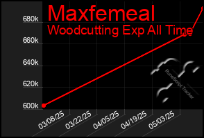 Total Graph of Maxfemeal