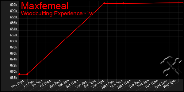 Last 7 Days Graph of Maxfemeal