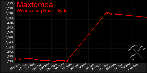Last 31 Days Graph of Maxfemeal