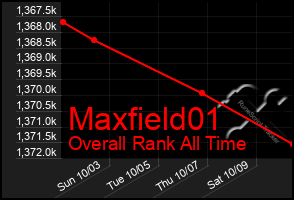 Total Graph of Maxfield01