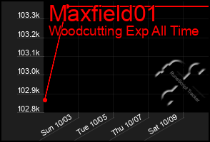 Total Graph of Maxfield01