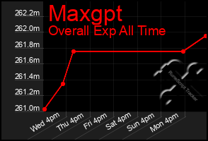 Total Graph of Maxgpt