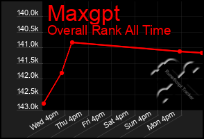 Total Graph of Maxgpt