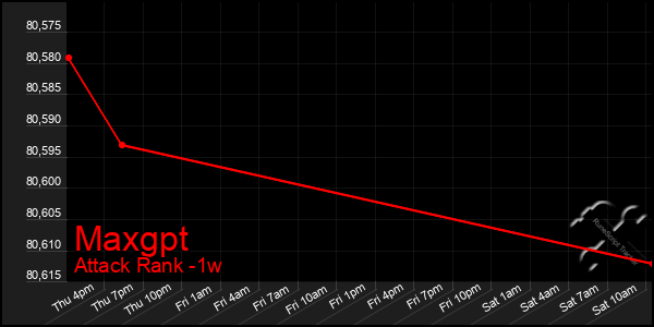 Last 7 Days Graph of Maxgpt