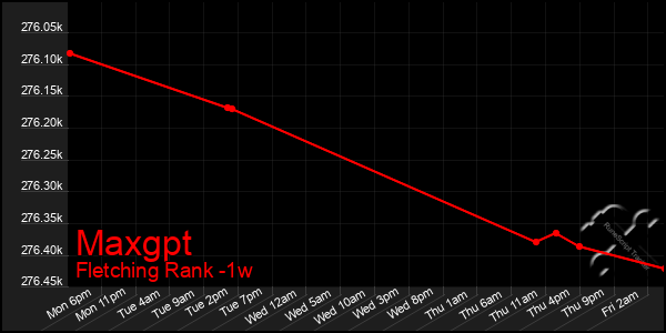 Last 7 Days Graph of Maxgpt