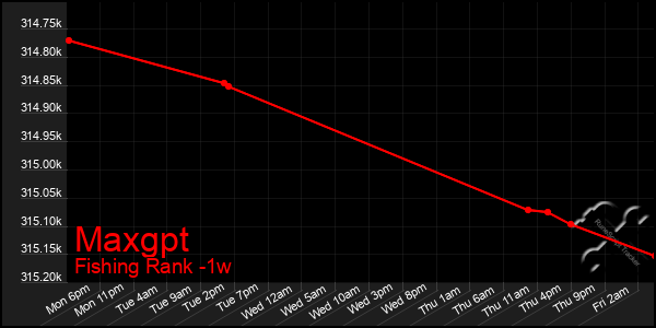 Last 7 Days Graph of Maxgpt