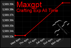 Total Graph of Maxgpt