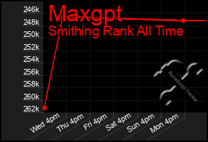 Total Graph of Maxgpt