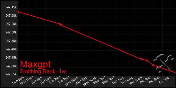 Last 7 Days Graph of Maxgpt