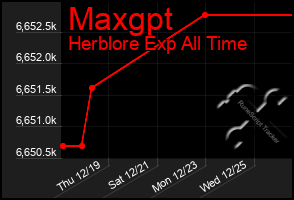 Total Graph of Maxgpt