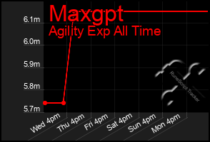 Total Graph of Maxgpt