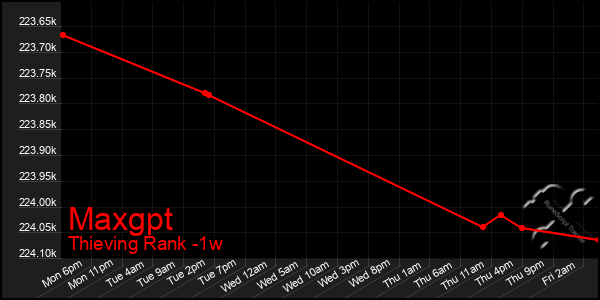 Last 7 Days Graph of Maxgpt