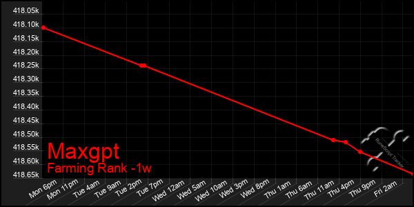 Last 7 Days Graph of Maxgpt