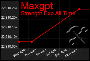 Total Graph of Maxgpt