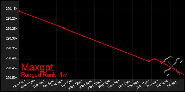 Last 7 Days Graph of Maxgpt