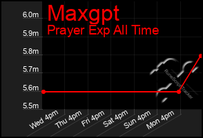 Total Graph of Maxgpt