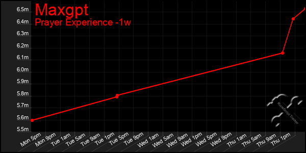 Last 7 Days Graph of Maxgpt