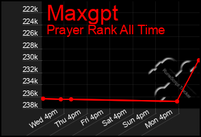 Total Graph of Maxgpt